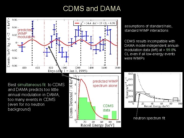 CDMS and DAMA assumptions of standard halo, standard WIMP interactions predicted WIMP modulation CDMS