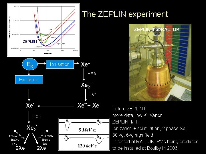  The ZEPLIN experiment ZEPLIN II at RAL, UK ZEPLIN I ER Ionisation Xe+