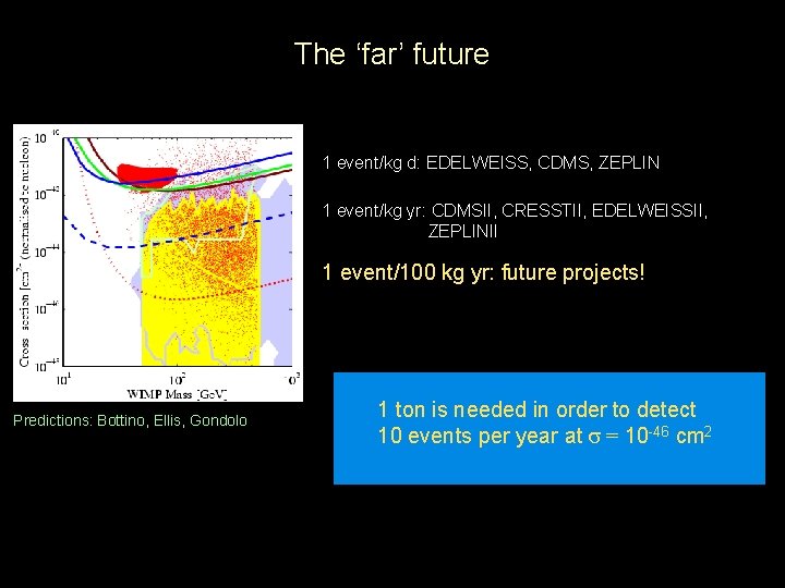 The ‘far’ future 1 event/kg d: EDELWEISS, CDMS, ZEPLIN 1 event/kg yr: CDMSII, CRESSTII,
