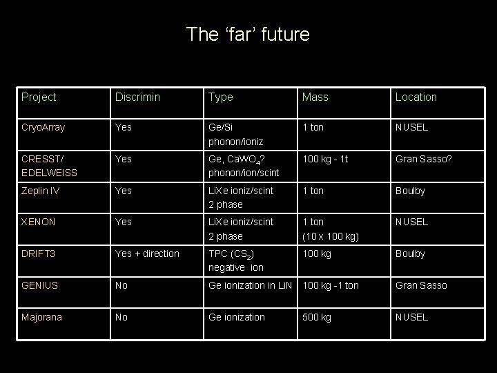 The ‘far’ future Project Discrimin Type Mass Location Cryo. Array Yes Ge/Si phonon/ioniz 1