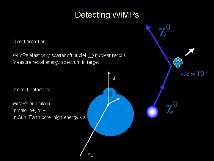 Detecting WIMPs 0 Direct detection: WIMPs elastically scatter off nuclei nuclear recoils Measure recoil