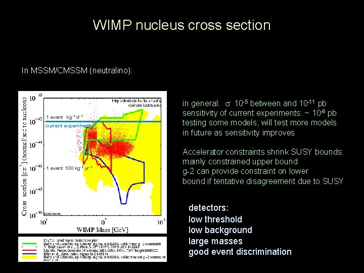 WIMP nucleus cross section In MSSM/CMSSM (neutralino): 1 event kg-1 d-1 current experiments 1
