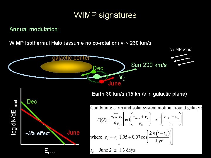 WIMP signatures Annual modulation: WIMP Isothermal Halo (assume no co-rotation) v 0~ 230 km/s