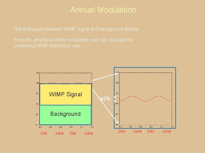 Annual Modulation Not distinguish between WIMP signal and background directly From the amplitude of