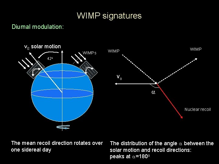 WIMP signatures Diurnal modulation: v 0: solar motion WIMPs WIMP 42 o vo a