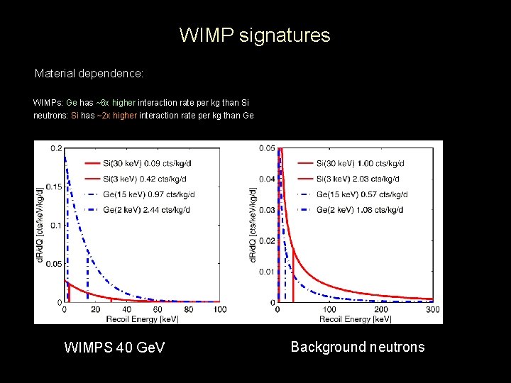 WIMP signatures Material dependence: WIMPs: Ge has ~6 x higher interaction rate per kg