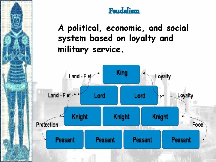 Feudalism A political, economic, and social system based on loyalty and military service. 