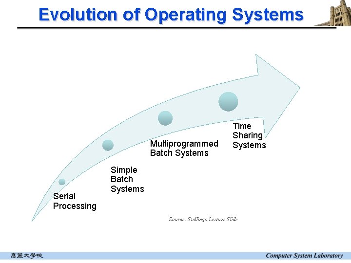 Evolution of Operating Systems Multiprogrammed Batch Systems Serial Processing Time Sharing Systems Simple Batch