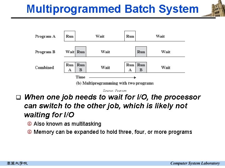 Multiprogrammed Batch System Source: Pearson q When one job needs to wait for I/O,