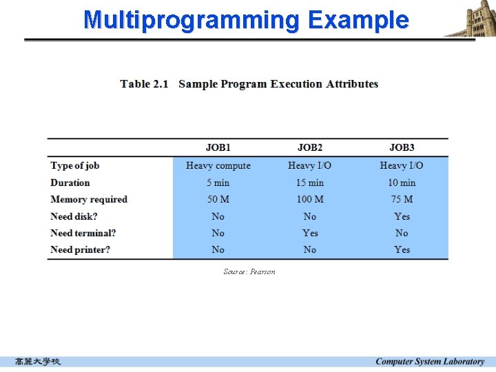 Multiprogramming Example Source: Pearson 