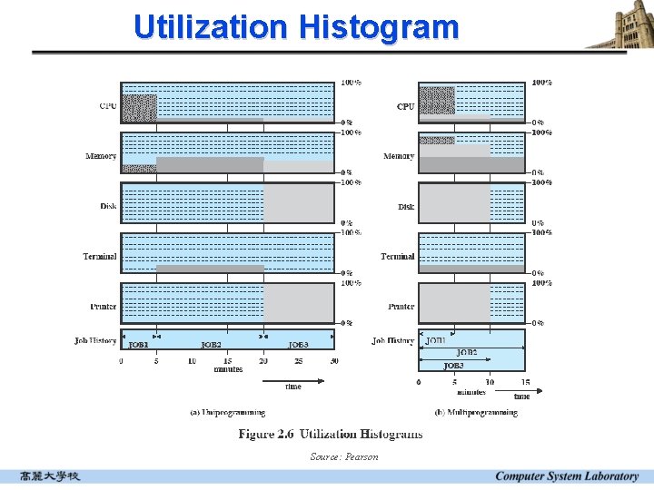 Utilization Histogram Source: Pearson 