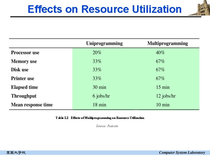 Effects on Resource Utilization Table 2. 2 Effects of Multiprogramming on Resource Utilization Source: