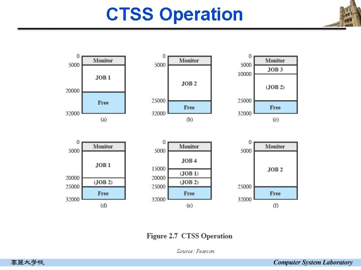 CTSS Operation Source: Pearson 