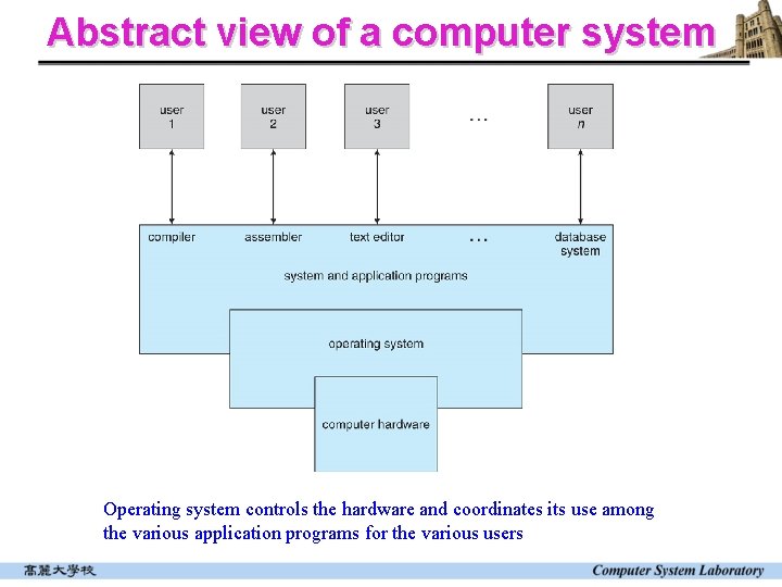 Abstract view of a computer system Operating system controls the hardware and coordinates its