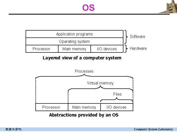 OS Application programs Software Operating system Processor Main memory I/O devices Layered view of