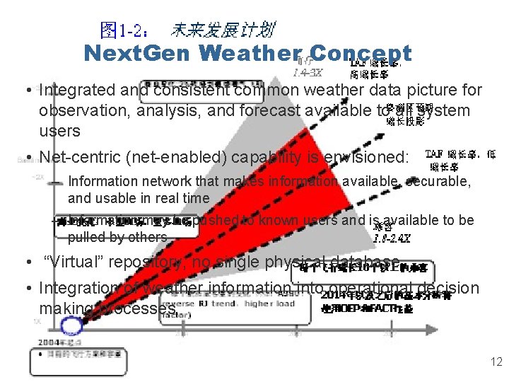 Next. Gen Weather Concept • Integrated and consistent common weather data picture for observation,