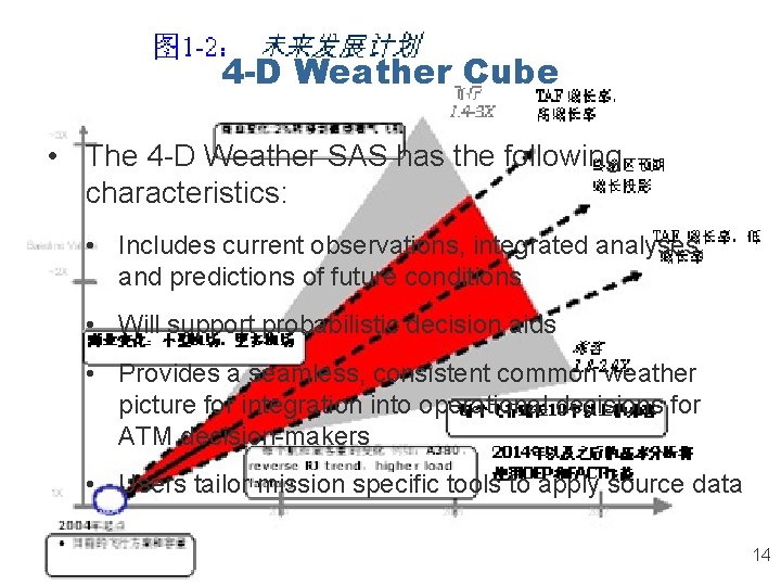 4 -D Weather Cube • The 4 -D Weather SAS has the following characteristics: