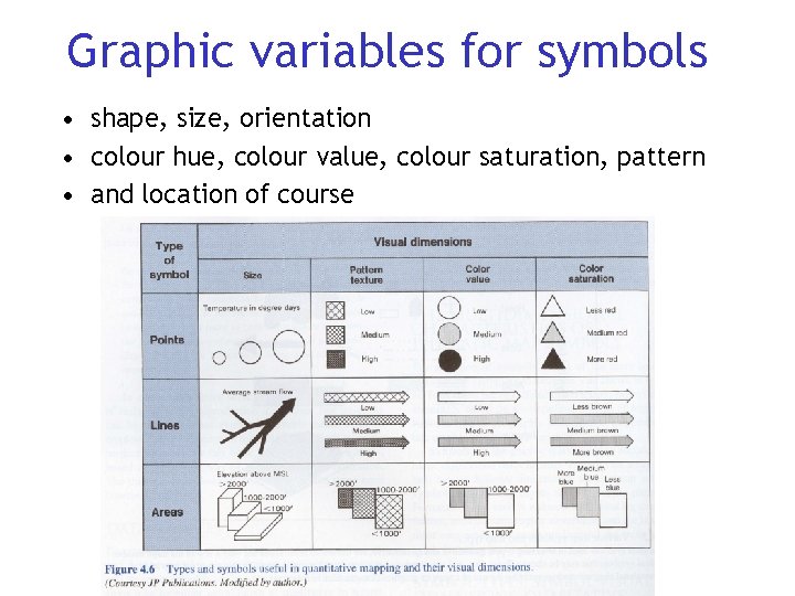 Graphic variables for symbols • shape, size, orientation • colour hue, colour value, colour