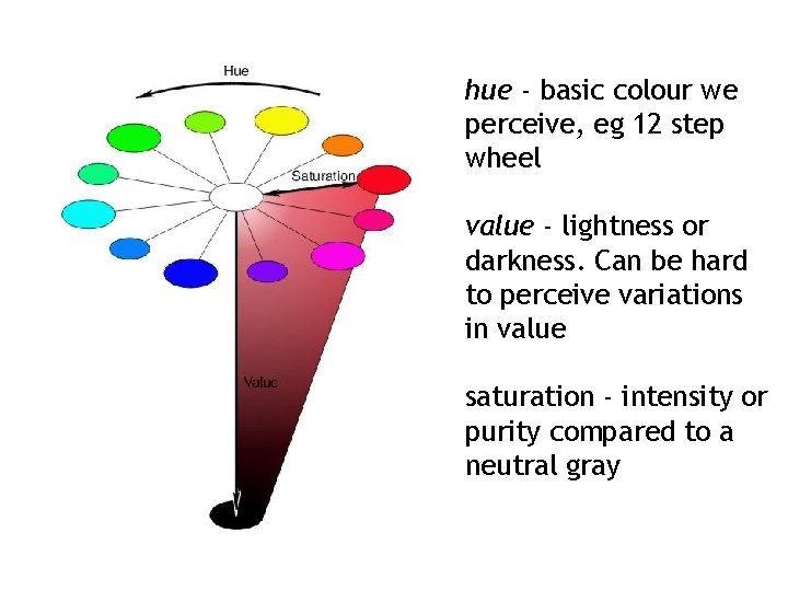 hue - basic colour we perceive, eg 12 step wheel value - lightness or