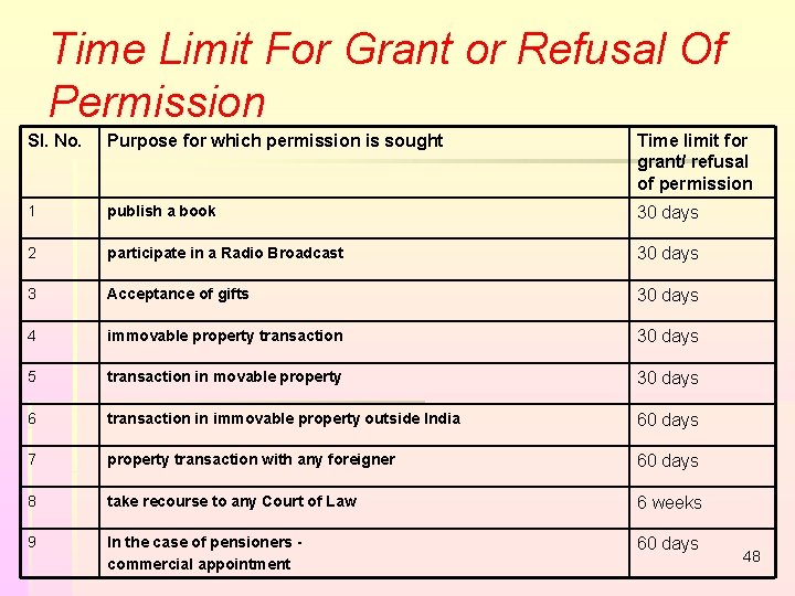 Time Limit For Grant or Refusal Of Permission Sl. No. Purpose for which permission Time Limit For Grant or Refusal Of Permission Sl. No. Purpose for which permission