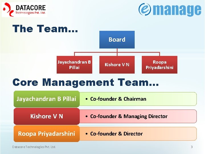 The Team… Board Jayachandran B Pillai Kishore V N Roopa Priyadarshini Core Management Team…