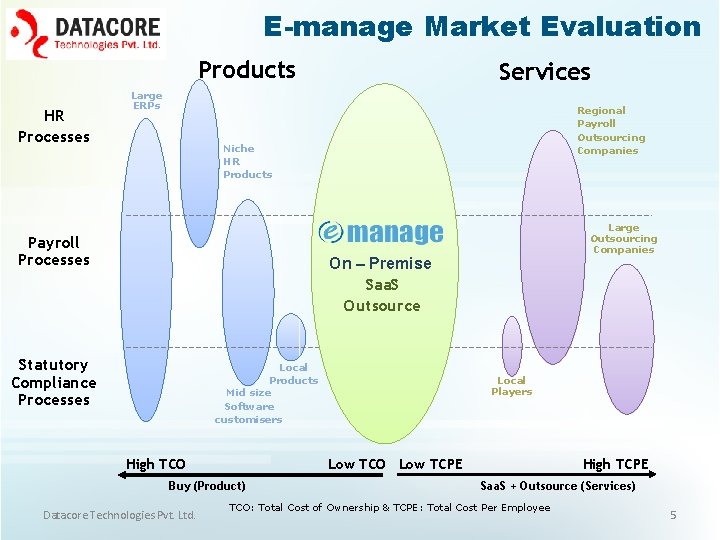 E-manage Market Evaluation Products HR Processes Services Large ERPs Regional Payroll Outsourcing Companies Niche