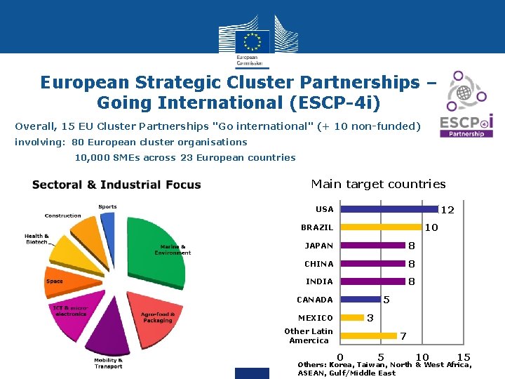 European Strategic Cluster Partnerships – Going International (ESCP-4 i) Overall, 15 EU Cluster Partnerships