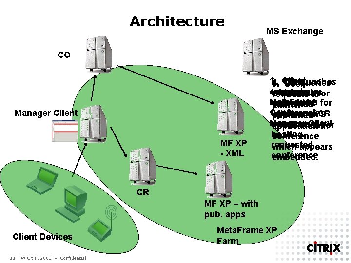 Architecture MS Exchange CO Manager Client MF XP - XML 1. 2. User 3.