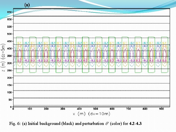Fig. 6: (a) Initial background (black) and perturbation ’ (color) for 4. 2 -4.