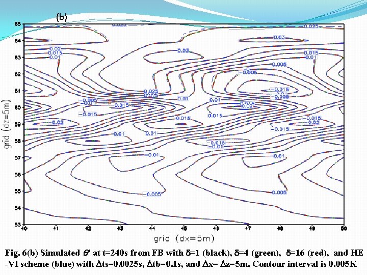 Fig. 6(b) Simulated ’ at t=240 s from FB with =1 (black), =4 (green),