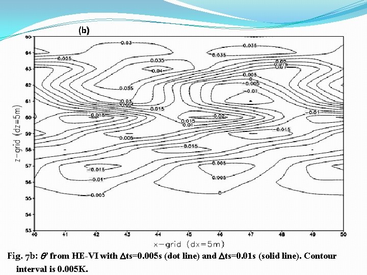 Fig. 7 b: ’ from HE-VI with ts=0. 005 s (dot line) and ts=0.