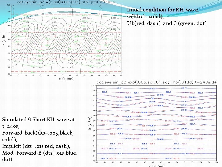 Initial condition for KH-wave, w(black, solid), Ub(red, dash), and (green. dot) Simulated Short KH-wave