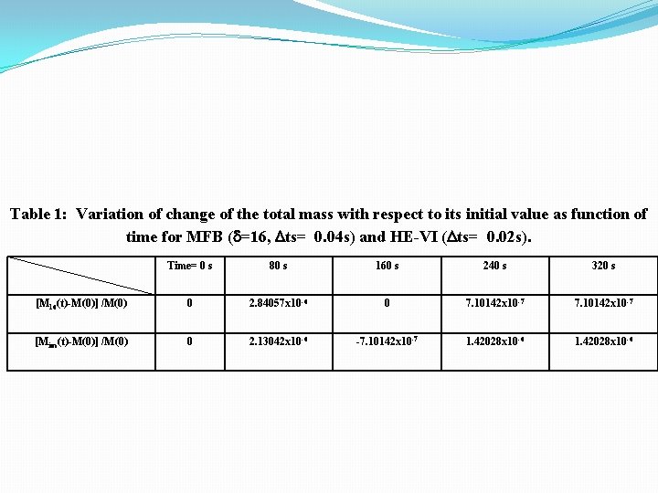 Table 1: Variation of change of the total mass with respect to its initial