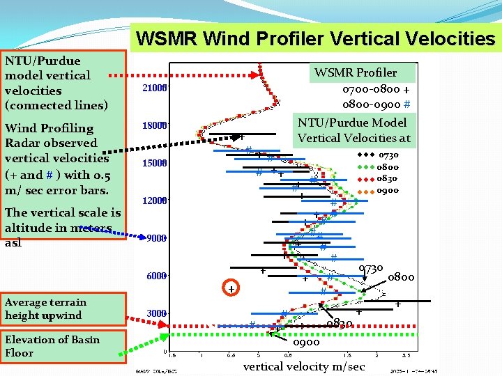 WSMR Wind Profiler Vertical Velocities NTU/Purdue model vertical velocities (connected lines) Wind Profiling Radar