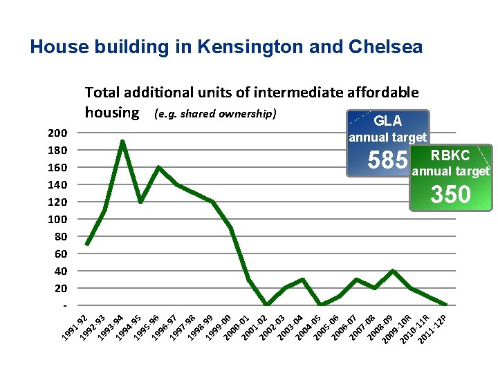 House building in Kensington and Chelsea Total additional units of intermediate affordable housing (e.