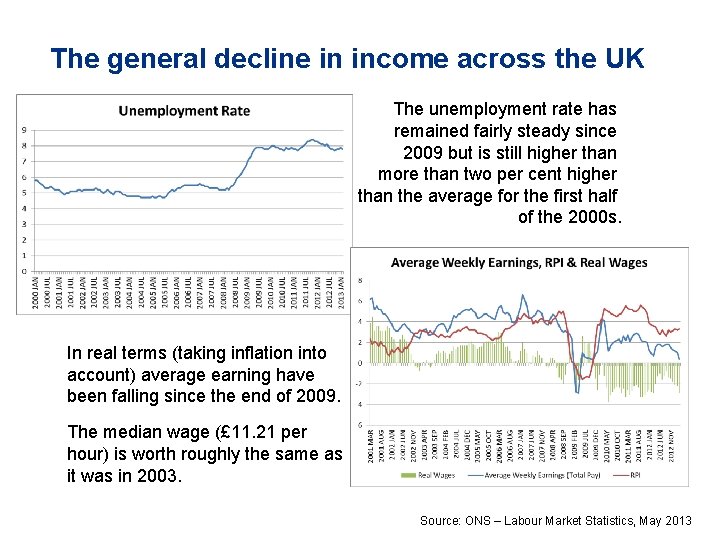 The general decline in income across the UK The unemployment rate has remained fairly