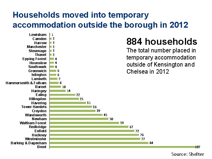 Households moved into temporary accommodation outside the borough in 2012 Lewisham Camden Harrow Manchester