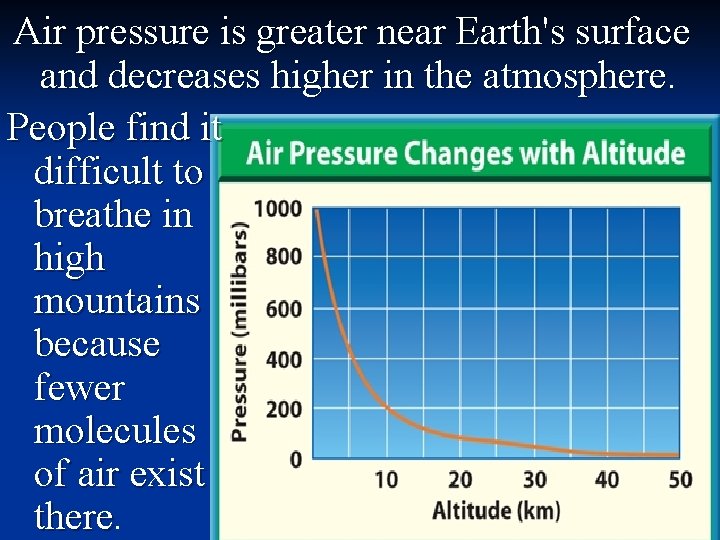 Air pressure is greater near Earth's surface and decreases higher in the atmosphere. People