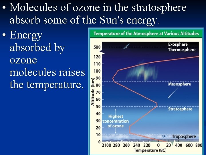  • Molecules of ozone in the stratosphere absorb some of the Sun's energy.