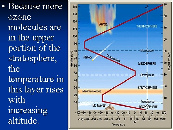  • Because more ozone molecules are in the upper portion of the stratosphere,