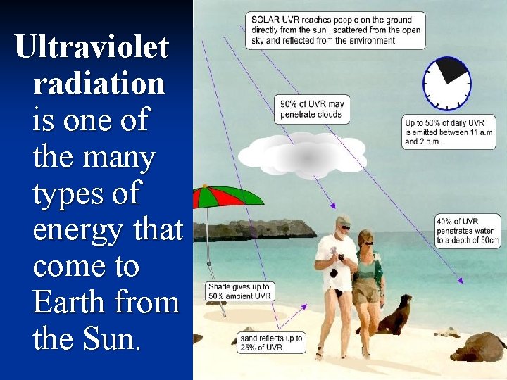 Ultraviolet radiation is one of the many types of energy that come to Earth