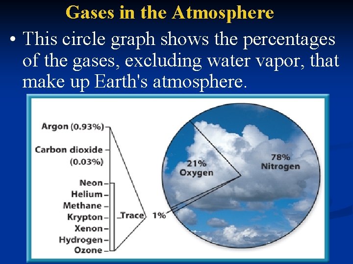 Gases in the Atmosphere • This circle graph shows the percentages of the gases,