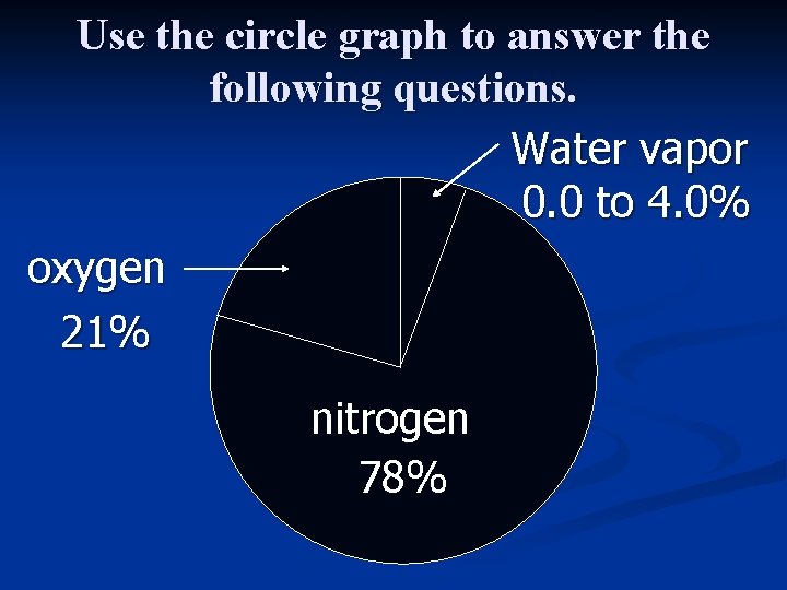 Use the circle graph to answer the following questions. Water vapor 0. 0 to