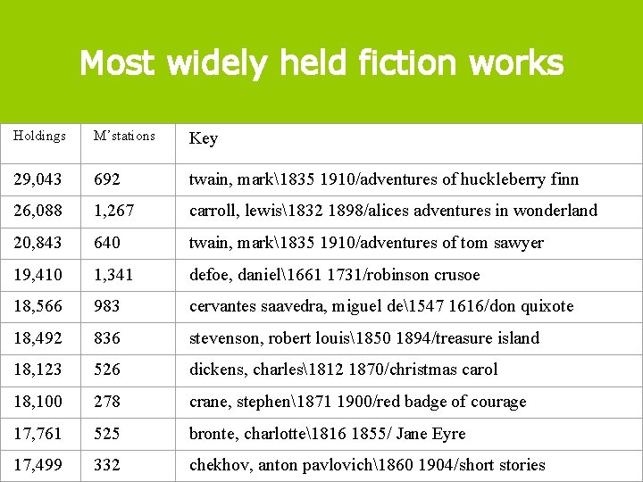 Most widely held fiction works Holdings M’stations Key 29, 043 692 twain, mark1835 1910/adventures