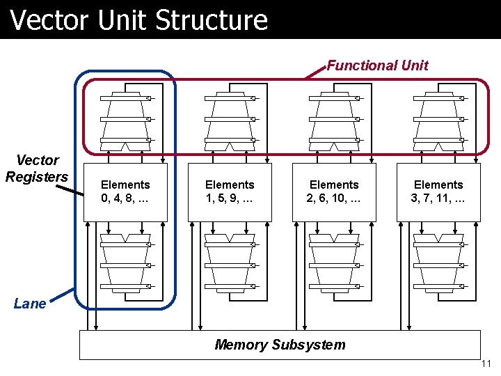 Vector Unit Structure Functional Unit Vector Registers Elements 0, 4, 8, … Elements 1,