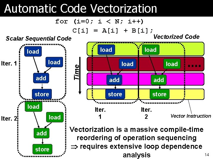 Automatic Code Vectorization for (i=0; i < N; i++) C[i] = A[i] + B[i];