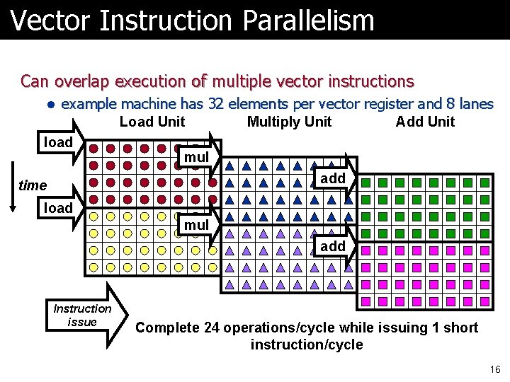 Vector Instruction Parallelism Can overlap execution of multiple vector instructions l example machine has