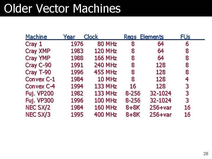 Older Vector Machines Machine Cray 1 Cray XMP Cray YMP Cray C-90 Cray T-90