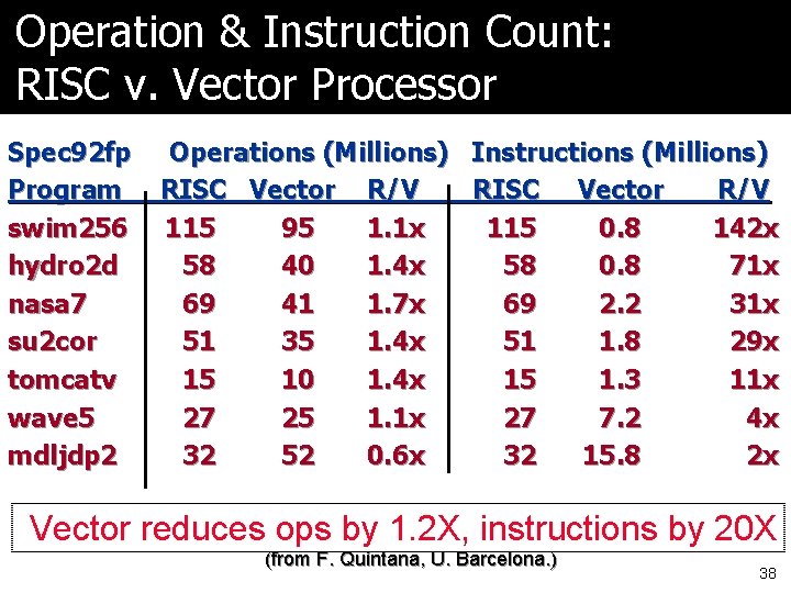 Operation & Instruction Count: RISC v. Vector Processor Spec 92 fp Program swim 256