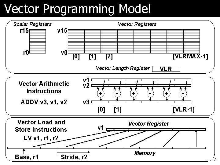 Vector Programming Model Scalar Registers Vector Registers r 15 v 15 r 0 v